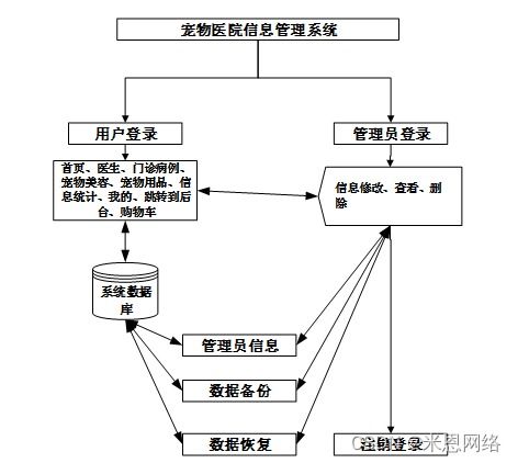 智能寵物醫院與智慧井蓋 基于Java的畢業設計管理系統創新實踐